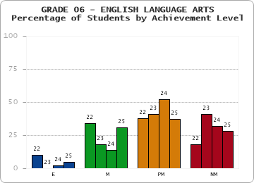 GRADE 06 - ENGLISH LANGUAGE ARTS - Percentage of Students by Achievement Level by year