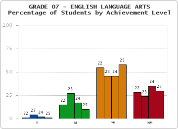 GRADE 07 - ENGLISH LANGUAGE ARTS - Percentage of Students by Achievement Level by year