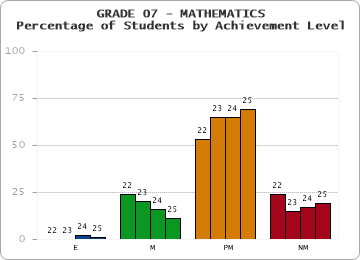 GRADE 07 - MATHEMATICS - Percentage of Students by Achievement Level by year