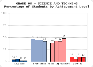 GRADE 08 - SCIENCE AND TECH/ENG - 
