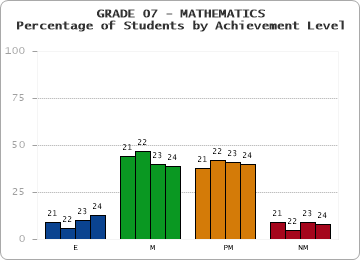 GRADE 07 - MATHEMATICS - Percentage of Students by Achievement Level by year