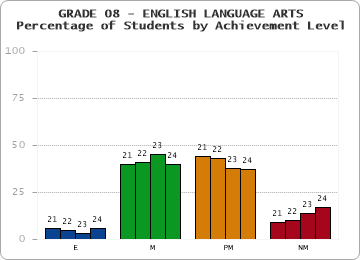 GRADE 08 - ENGLISH LANGUAGE ARTS - Percentage of Students by Achievement Level by year