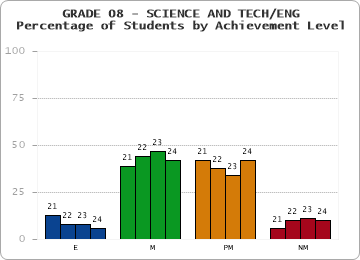 GRADE 08 - SCIENCE AND TECH/ENG - Percentage of Students by Achievement Level by year