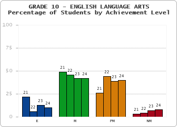 GRADE 10 - ENGLISH LANGUAGE ARTS - Percentage of Students by Achievement Level by year