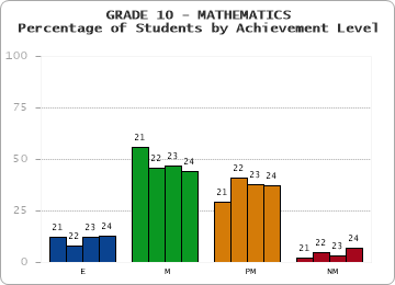 GRADE 10 - MATHEMATICS - Percentage of Students by Achievement Level by year