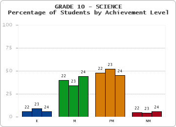 GRADE 10 - SCIENCE - Percentage of Students by Achievement Level by year