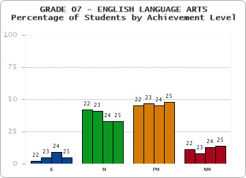 GRADE 07 - ENGLISH LANGUAGE ARTS - Percentage of Students by Achievement Level by year