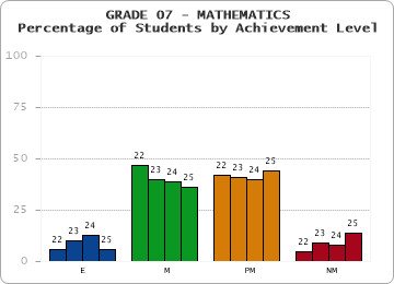 GRADE 07 - MATHEMATICS - Percentage of Students by Achievement Level by year
