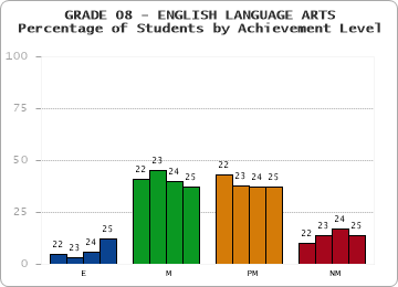 GRADE 08 - ENGLISH LANGUAGE ARTS - Percentage of Students by Achievement Level by year