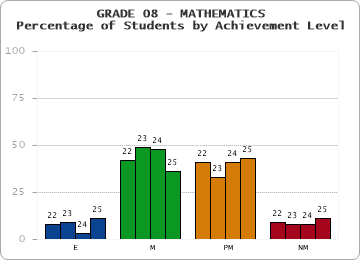 GRADE 08 - MATHEMATICS - Percentage of Students by Achievement Level by year