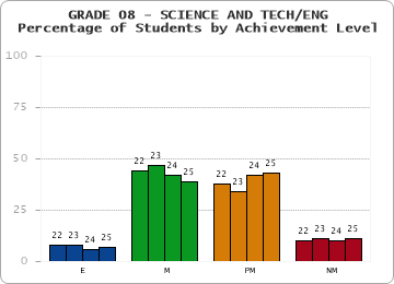 GRADE 08 - SCIENCE AND TECH/ENG - Percentage of Students by Achievement Level by year