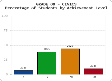 GRADE 08 - CIVICS - Percentage of Students by Achievement Level by year