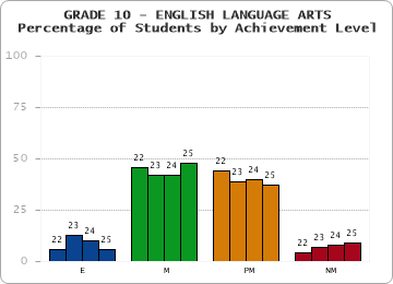 GRADE 10 - ENGLISH LANGUAGE ARTS - Percentage of Students by Achievement Level by year