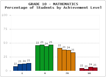 GRADE 10 - MATHEMATICS - Percentage of Students by Achievement Level by year
