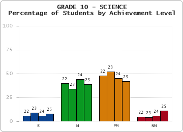 GRADE 10 - SCIENCE - Percentage of Students by Achievement Level by year