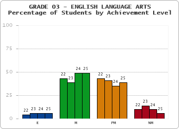 GRADE 03 - ENGLISH LANGUAGE ARTS - Percentage of Students by Achievement Level by year