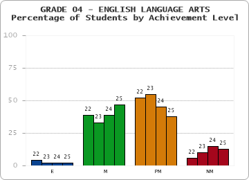 GRADE 04 - ENGLISH LANGUAGE ARTS - Percentage of Students by Achievement Level by year