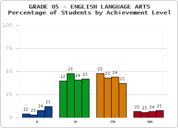 GRADE 05 - ENGLISH LANGUAGE ARTS - Percentage of Students by Achievement Level by year