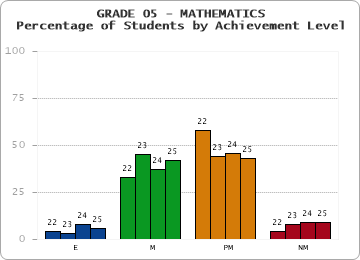 GRADE 05 - MATHEMATICS - Percentage of Students by Achievement Level by year