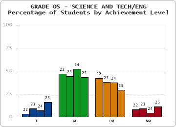 GRADE 05 - SCIENCE AND TECH/ENG - Percentage of Students by Achievement Level by year