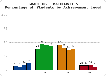 GRADE 06 - MATHEMATICS - Percentage of Students by Achievement Level by year