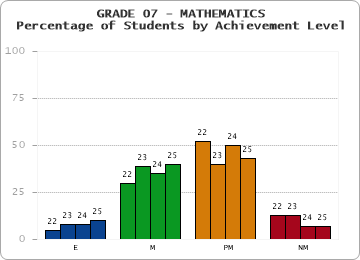 GRADE 07 - MATHEMATICS - Percentage of Students by Achievement Level by year