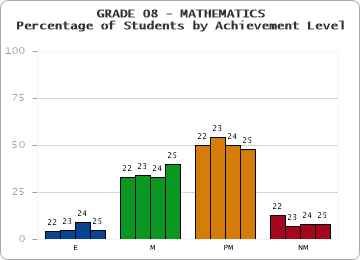 GRADE 08 - MATHEMATICS - Percentage of Students by Achievement Level by year