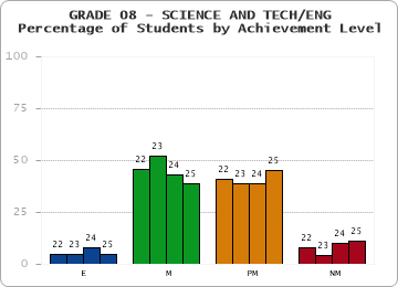 GRADE 08 - SCIENCE AND TECH/ENG - Percentage of Students by Achievement Level by year