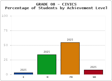 GRADE 08 - CIVICS - Percentage of Students by Achievement Level by year