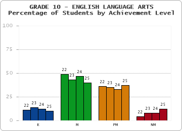 GRADE 10 - ENGLISH LANGUAGE ARTS - Percentage of Students by Achievement Level by year