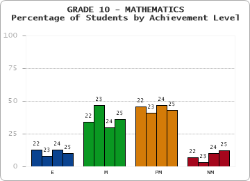 GRADE 10 - MATHEMATICS - Percentage of Students by Achievement Level by year