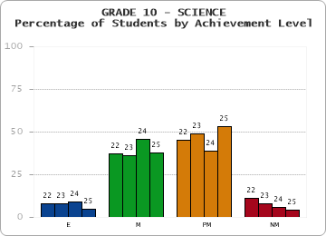 GRADE 10 - SCIENCE - Percentage of Students by Achievement Level by year
