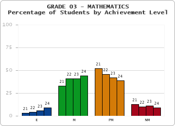 GRADE 03 - MATHEMATICS - Percentage of Students by Achievement Level by year
