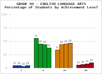 GRADE 04 - ENGLISH LANGUAGE ARTS - Percentage of Students by Achievement Level by year