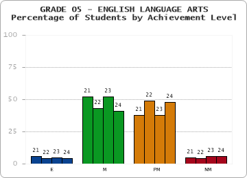 GRADE 05 - ENGLISH LANGUAGE ARTS - Percentage of Students by Achievement Level by year