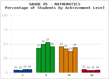 GRADE 05 - MATHEMATICS - Percentage of Students by Achievement Level by year