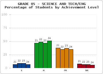 GRADE 05 - SCIENCE AND TECH/ENG - Percentage of Students by Achievement Level by year