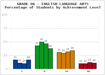GRADE 06 - ENGLISH LANGUAGE ARTS - Percentage of Students by Achievement Level by year