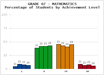 GRADE 07 - MATHEMATICS - Percentage of Students by Achievement Level by year