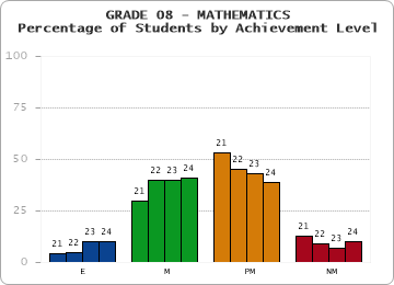 GRADE 08 - MATHEMATICS - Percentage of Students by Achievement Level by year