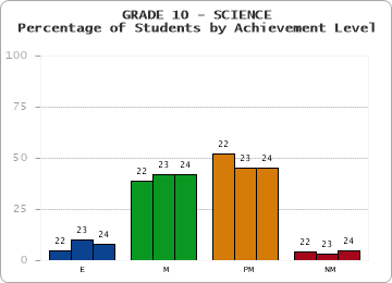 GRADE 10 - SCIENCE - Percentage of Students by Achievement Level by year
