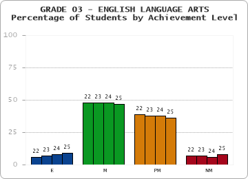 GRADE 03 - ENGLISH LANGUAGE ARTS - Percentage of Students by Achievement Level by year
