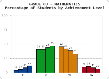 GRADE 03 - MATHEMATICS - Percentage of Students by Achievement Level by year