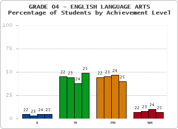 GRADE 04 - ENGLISH LANGUAGE ARTS - Percentage of Students by Achievement Level by year