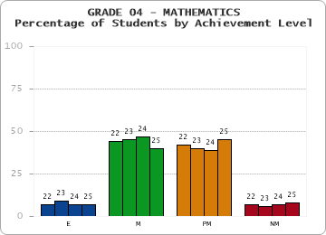 GRADE 04 - MATHEMATICS - Percentage of Students by Achievement Level by year