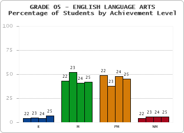GRADE 05 - ENGLISH LANGUAGE ARTS - Percentage of Students by Achievement Level by year