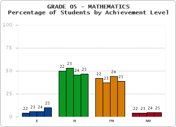 GRADE 05 - MATHEMATICS - Percentage of Students by Achievement Level by year