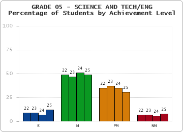 GRADE 05 - SCIENCE AND TECH/ENG - Percentage of Students by Achievement Level by year