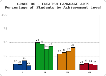 GRADE 06 - ENGLISH LANGUAGE ARTS - Percentage of Students by Achievement Level by year
