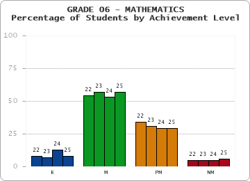 GRADE 06 - MATHEMATICS - Percentage of Students by Achievement Level by year